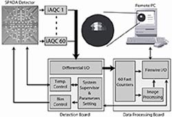 Architettura del sistema SPADA (Single-Photon Avalanche Diode Array)